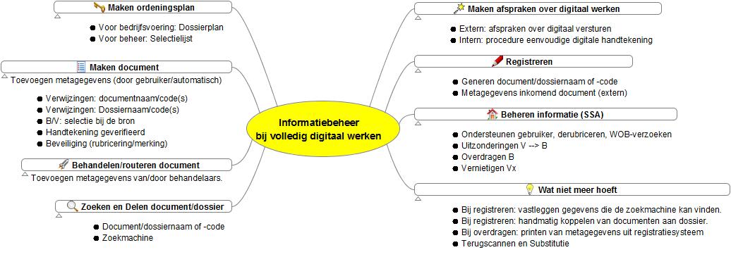 Informatiebeheer bij digitaal werken